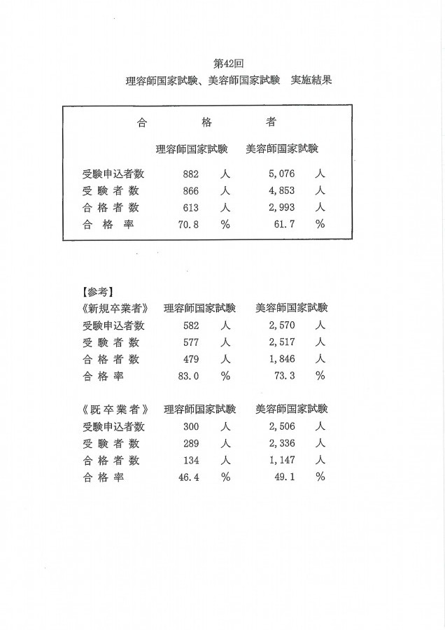 第42回　理容師試験結果